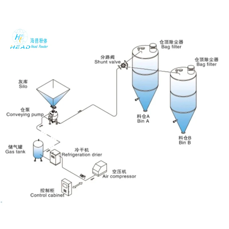 Rotary Valve Type Positive Pressure Pneumatic Conveying System
