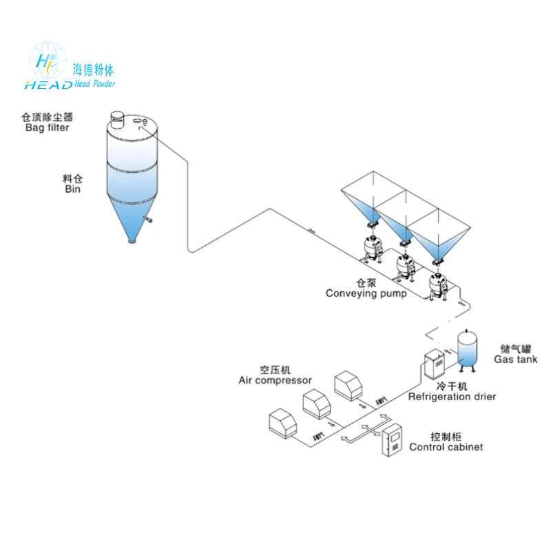 Powder Dense Phase Pneumatic Conveying System