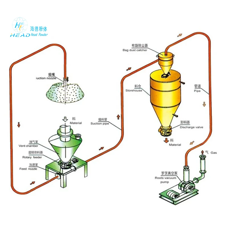 Intelligent Speed Control Dense Phase Pneumatic Conveying System