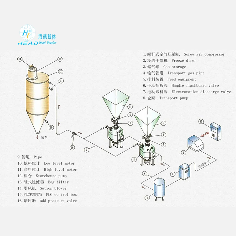 Negative Pressure Pneumatic Conveying System for Granular Materials