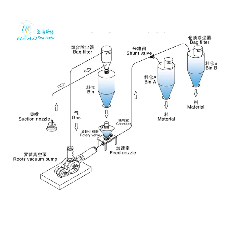 Case Study of Dense Phase Pneumatic Conveying Project for Lepidolite Ore Powder in a Lithium Battery Enterprise in Yichun, Jiangxi