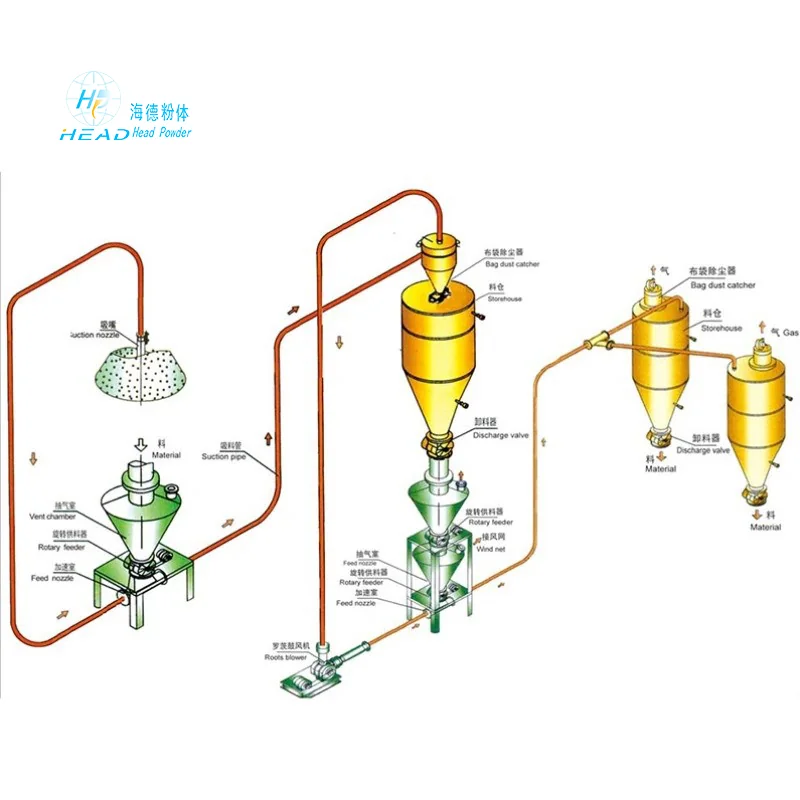 Granular Material Dense Phase Pneumatic Conveying System