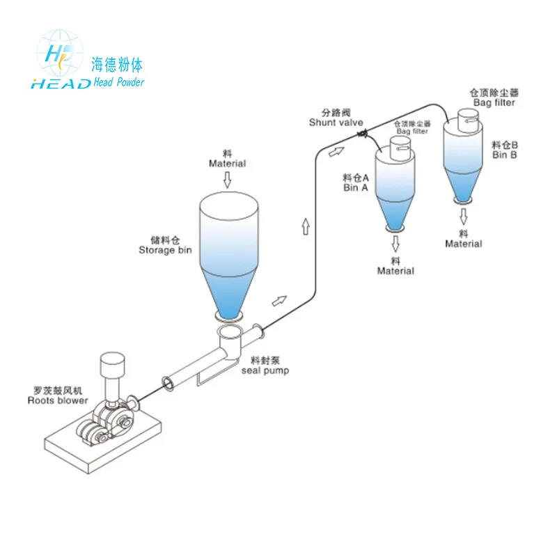 Dilute Phase Positive Pressure Pneumatic Conveying System