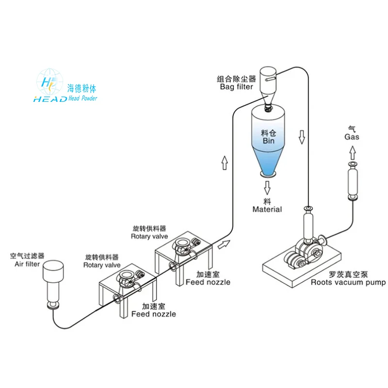 Positive Pressure Pneumatic Conveying System for Granular Materials