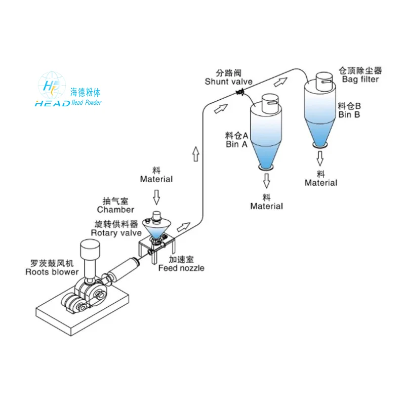 Case Study of Dense Phase Pneumatic Conveying Project for Catalyst in a Petrochemical Enterprise in Karamay, Xinjiang Case Study of Dense Phase Pneumatic Conveying Project for Catalyst in a Petrochemical Enterprise in Karamay, Xinjiang