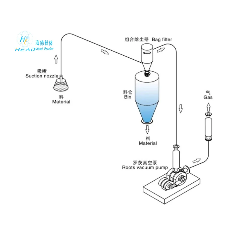 Case Study of Dense Phase Pneumatic Conveying of Electronic-Grade Silicon Micro Powder for a Semiconductor Enterprise in Shanghai
