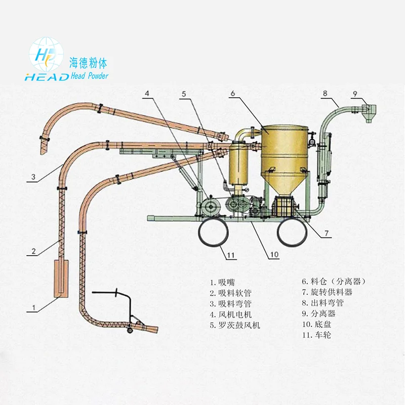 Case Study of Dense Phase Pneumatic Conveying of Glass Wool Powder for a Thermal Insulation Company in Langfang, Hebei